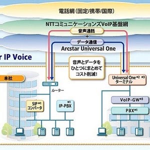 NTT Com、企業向けデータ/音声(IP電話)統合実現のサービス