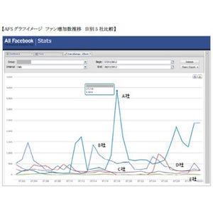 トーチライト、Facebook解析ツール「AllFacebook Stats」の国内提供を開始
