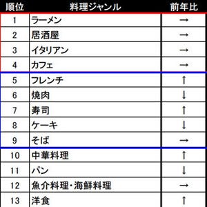 食べログ、料理ジャンルランキング - やっぱり「ラーメン」が3年連続で1位