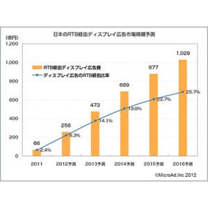RTB経由のディスプレイ広告、2016年に1000億円突破 - マイクロアド