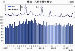 2012年7月の全国企業倒産状況 - 帝国データと商工リサーチの値を比較