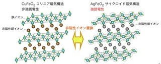 NIMS、非磁性原子を置換することで磁性・誘電特性の制御に成功