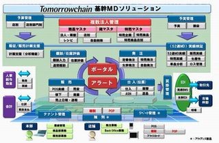 富士通、量販店の基幹業務向けMDソリューション発表