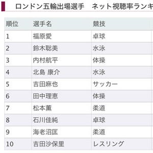 日本ブランド戦略研究所、五輪出場選手のネット視聴率ランキングを発表