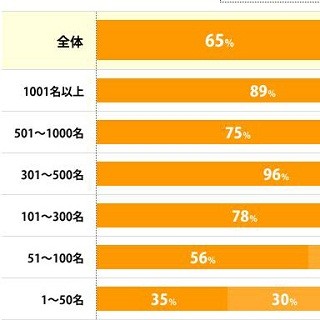 過去3年の育休取得実績は女性65%、男性7% - 育児・介護休業法改定調査