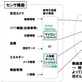 NEC、様々なセンサ機器において高速・安全な通信を実現する暗号技術"TWINE"