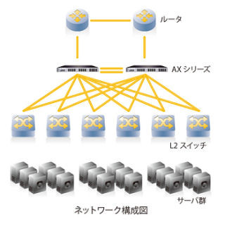 楽天、A10ネットワークスのAXシリーズを使って機器集約