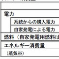 富士経済、国内製造業の業種別エネルギー消費実態の調査結果を発表