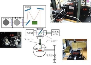 NIMS、有機EL材料の電子特性・光学特性の同時測定を大気中で実現