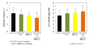 タカラバイオなど、植物「ボタンボウフウ」の排尿機能改善作用を実証