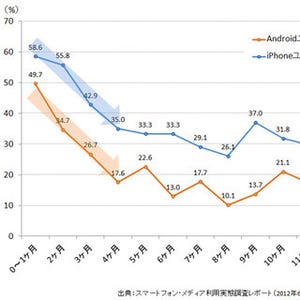 アプリのダウンロード数はスマホ購入から4ヵ月で激減 - ニールセン調べ