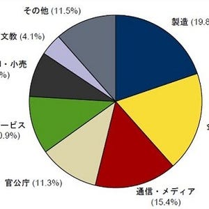 IDC Japan、2011年産業分野別構成比は製造・金融・通信/メディアが約54%