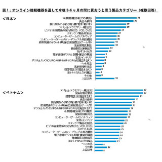 東南アジアの国は日本よりもネット通販の利用意向が強い - ニールセン調べ