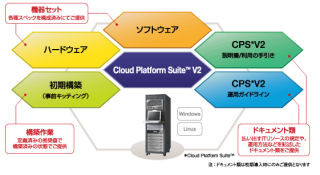 NEC、検証済みの中規模向けクラウド基盤構築パッケージ