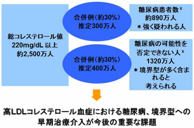 慶応大、「胆汁酸」を調節することで糖尿病やメタボを改善できることを 