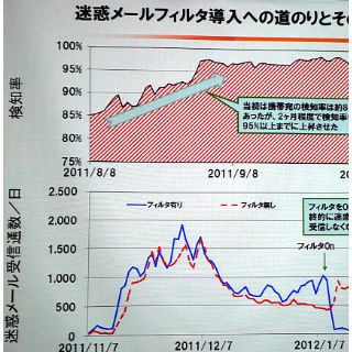 シマンテックとKDDI、迷惑メール対策の取り組みを説明