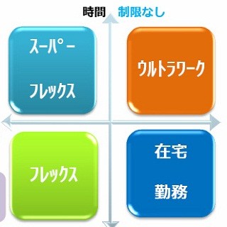 サイボウズ、クラウド活用で時間/場所を制約しない働き方の試験運用