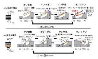 NIMS、Al陽極酸化膜を用いてReRAMのオフ電流を1/1000低下させることに成功