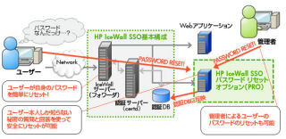 日本HP、ユーザー自身がパスワードをリセットできるシングルサインオン製品