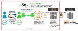 凸版、クレジットカードやポイントカードなどの申込ができるのASPサービス