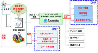 DNP、TMNと提携しNFCを利用した「シンクライアント型電子決済システム」