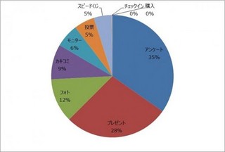 1,480件の実施データから分かった最新Facebookキャンペーンの傾向と成功ポイント