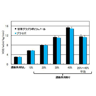 カネカ、甘草グラブラポリフェノールに脂質代謝の向上作用があることを確認