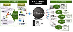 日本郵便、各Webサービスをシングルサインオン化