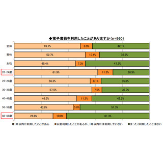 電子書籍普及のカギを握るのは20～24歳の女性 - エムティーアイ調査