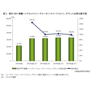 NFC搭載端末、スマホ対応やサービス拡大で急成長予測 - 矢野経済研究所