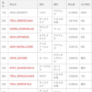 スマホの便利ツールを装う不正アプリが登場 - トレンドマイクロ 8月調査