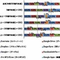 ノークリサーチが中小企業のクラウドサービス利用調査 - 規模による違いも