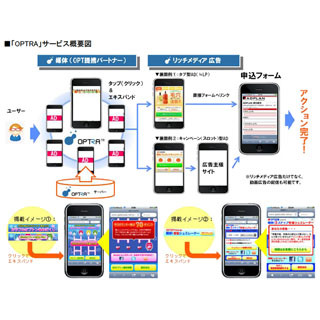 オプト、スマートフォン向けリッチメディア広告「OPTRA」を提供開始