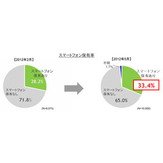 スマートフォンの保有率が33.4%に増加 - 博報堂DY調査