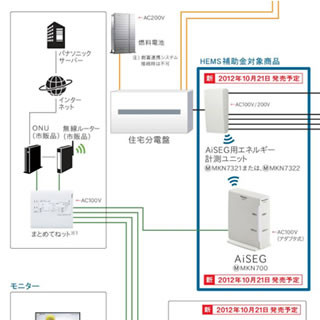 パナソニック、家庭内の使用エネルギーを可視化する「スマートHEMS」を展開