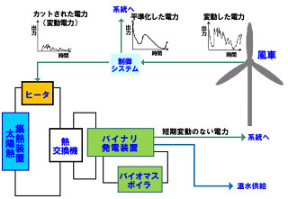 東芝など、あわじ環境未来島特区でバイナリー発電に関する補助事業を開始