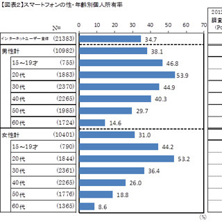 20代のスマートフォン所有率が50%を突破 - ビデオリサーチ調査