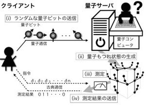 阪大など、安全性と高雑音耐性の「トポロジカルブラインド量子計算」を開発
