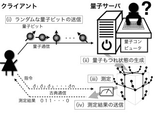 阪大など、安全性と高雑音耐性の「トポロジカルブラインド量子計算」を開発