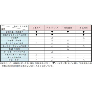 自信過剰な人ほどフィッシング詐欺に遭いやすい - IPA調査