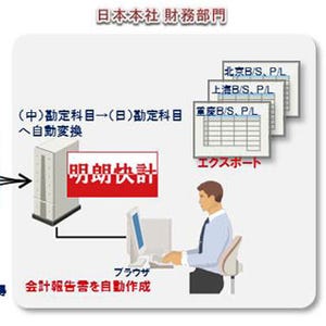 日立システムズ、中国現地法人の決算報告書を自動作成する「明朗快計」発売