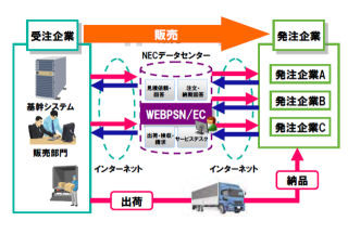 NEC、企業間取引の受注業務をクラウドサービスで提供する「WEBPSN/EC」