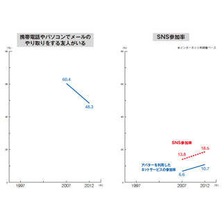 子どものSNS参加率は増加、メール友だちは減少 - 博報堂生活総研