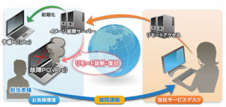 NECキャピタル、vPro対応のPCのリモート復旧ソリューション