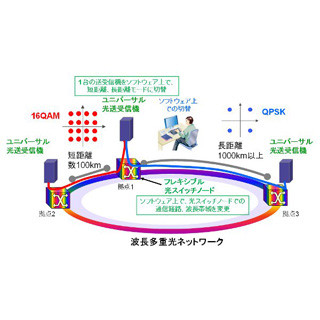 富士通など、運用中の光ネットワーク資源の利用効率を高める技術を開発