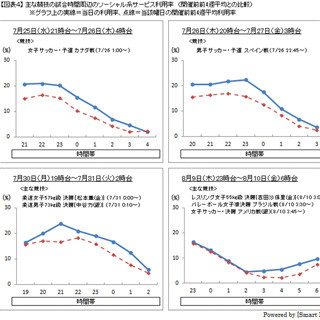 ビデオリサーチ、五輪期間中のiPhoneユーザーのSNS利用動向を発表