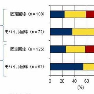 モバイル環境からのクラウド利用、普及のカギはLTE? - IDC Japan調査