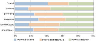 ラネクシーが「クラウド移行の現状」に関する緊急アンケートを実施