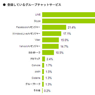 グループチャットサービス、登録者数の上位はLINEとSkype