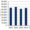 国内ストレージソフトウェア市場、2011年売上実績は681億 - IDC Japan調査